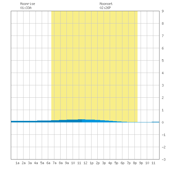 Rockport tide chart for Saturday, June 29, 2024