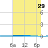 Rockport tide chart for Saturday, June 29, 2024