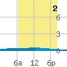 Rockport tide chart for Sunday, June 2, 2024