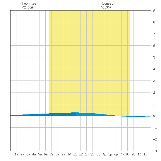 Rockport tide chart for Sunday, June 30, 2024