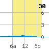 Rockport tide chart for Sunday, June 30, 2024