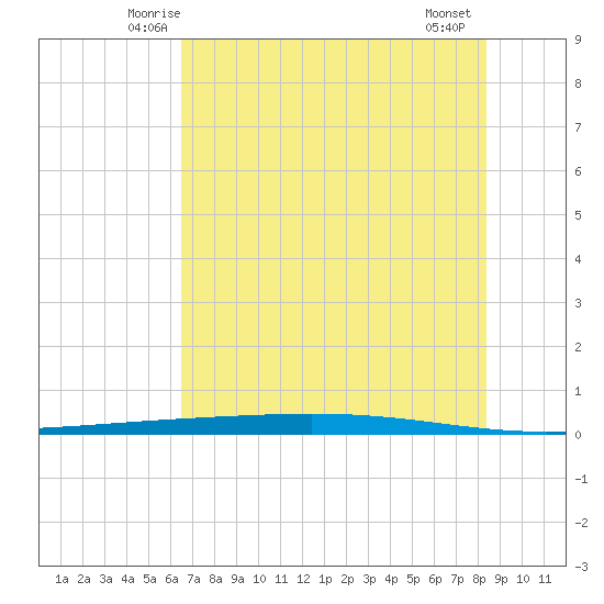 Rockport tide chart for Monday, June 3, 2024