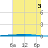 Rockport tide chart for Monday, June 3, 2024