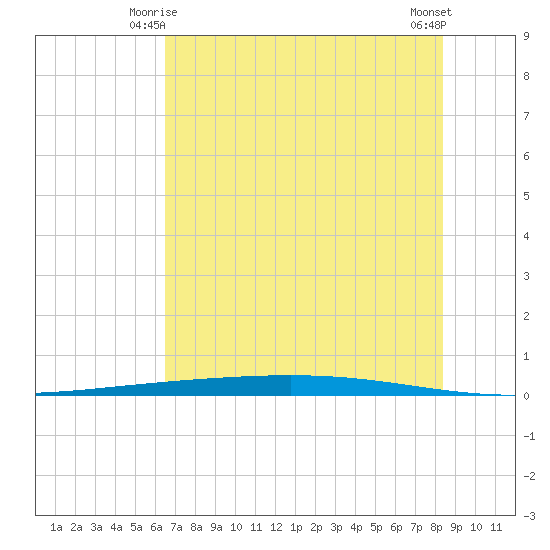 Rockport tide chart for Tuesday, June 4, 2024