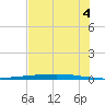 Rockport tide chart for Tuesday, June 4, 2024