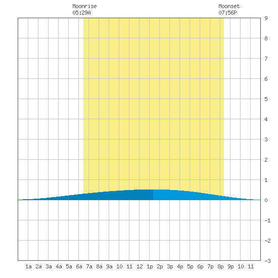Rockport tide chart for Wednesday, June 5, 2024