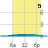 Rockport tide chart for Wednesday, June 5, 2024