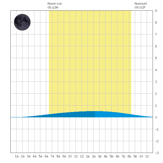 Rockport tide chart for Thursday, June 6, 2024