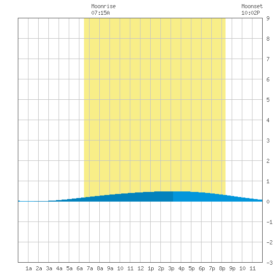 Rockport tide chart for Friday, June 7, 2024