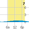 Rockport tide chart for Friday, June 7, 2024