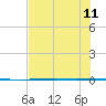 Rockport tide chart for Thursday, July 11, 2024
