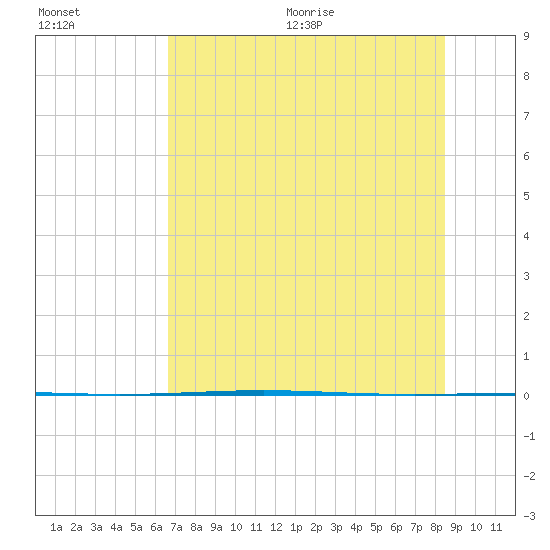 Rockport tide chart for Friday, July 12, 2024