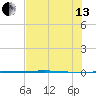 Rockport tide chart for Saturday, July 13, 2024
