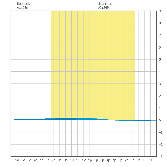 Rockport tide chart for Sunday, July 14, 2024