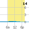 Rockport tide chart for Sunday, July 14, 2024