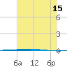 Rockport tide chart for Monday, July 15, 2024