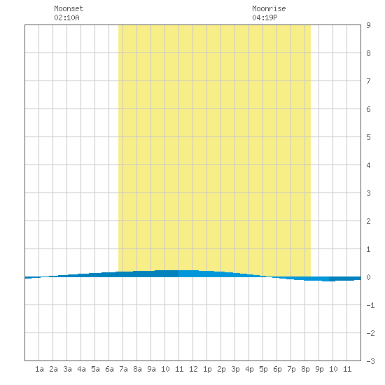Rockport tide chart for Tuesday, July 16, 2024