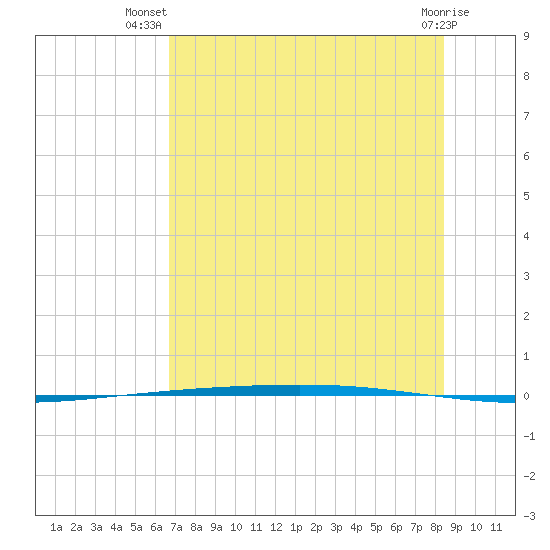 Rockport tide chart for Friday, July 19, 2024