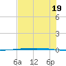 Rockport tide chart for Friday, July 19, 2024