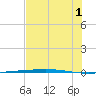 Rockport tide chart for Monday, July 1, 2024