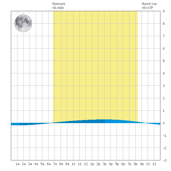 Rockport tide chart for Sunday, July 21, 2024