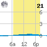 Rockport tide chart for Sunday, July 21, 2024