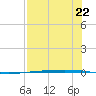 Rockport tide chart for Monday, July 22, 2024