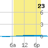 Rockport tide chart for Tuesday, July 23, 2024