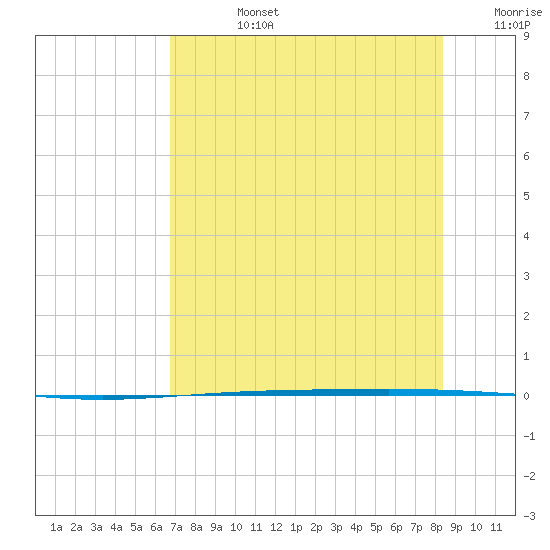 Rockport tide chart for Wednesday, July 24, 2024