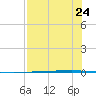 Rockport tide chart for Wednesday, July 24, 2024