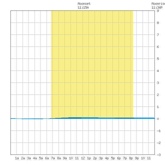 Rockport tide chart for Thursday, July 25, 2024