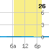 Rockport tide chart for Friday, July 26, 2024