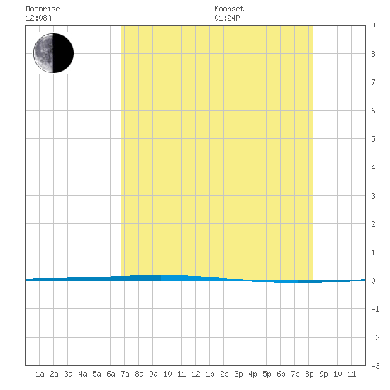 Rockport tide chart for Saturday, July 27, 2024