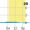 Rockport tide chart for Sunday, July 28, 2024