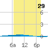 Rockport tide chart for Monday, July 29, 2024