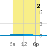 Rockport tide chart for Tuesday, July 2, 2024