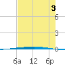 Rockport tide chart for Wednesday, July 3, 2024