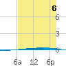 Rockport tide chart for Saturday, July 6, 2024