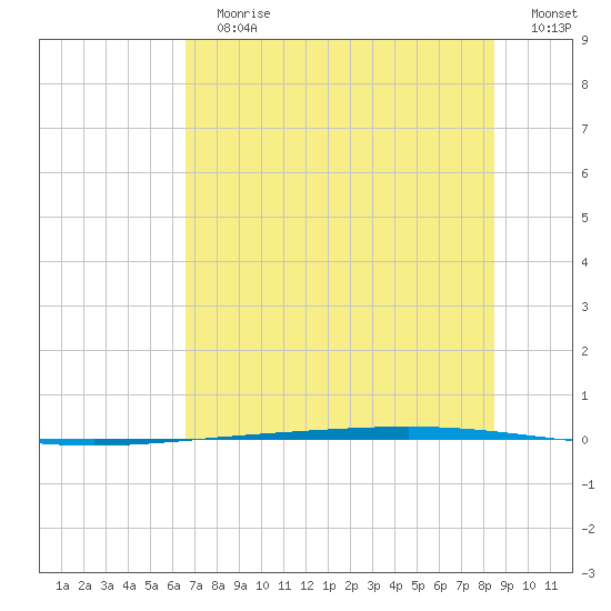 Rockport tide chart for Sunday, July 7, 2024