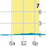 Rockport tide chart for Sunday, July 7, 2024