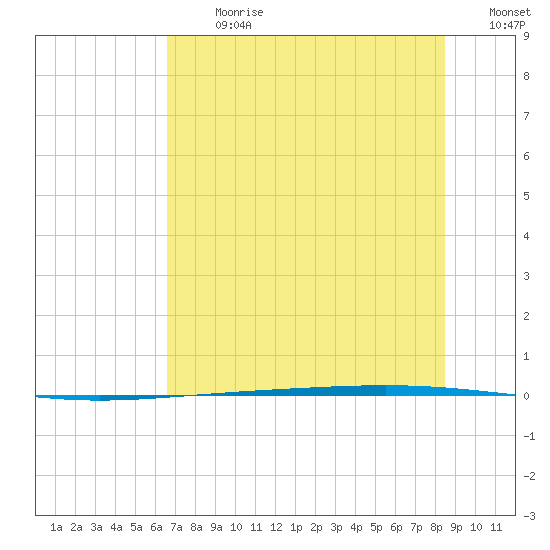 Rockport tide chart for Monday, July 8, 2024