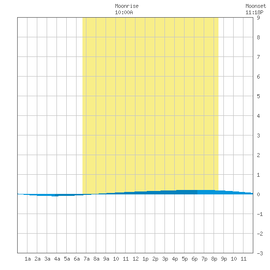 Rockport tide chart for Tuesday, July 9, 2024