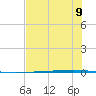 Rockport tide chart for Tuesday, July 9, 2024