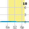 Rockport tide chart for Saturday, August 10, 2024