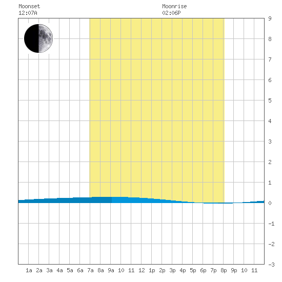 Rockport tide chart for Monday, August 12, 2024