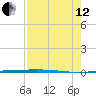 Rockport tide chart for Monday, August 12, 2024