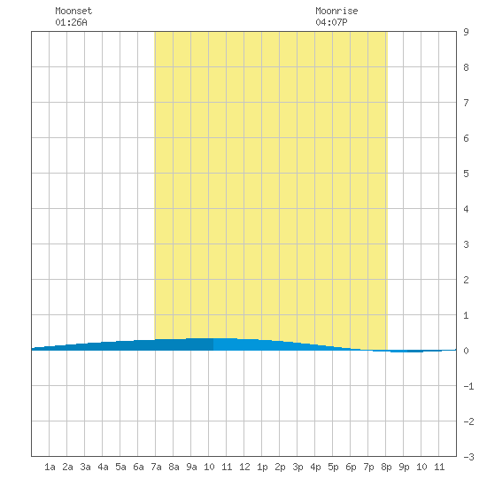 Rockport tide chart for Wednesday, August 14, 2024