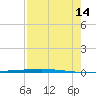 Rockport tide chart for Wednesday, August 14, 2024