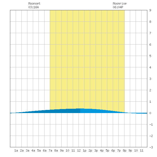 Rockport tide chart for Friday, August 16, 2024