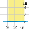 Rockport tide chart for Sunday, August 18, 2024